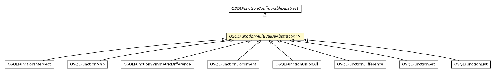 Package class diagram package OSQLFunctionMultiValueAbstract