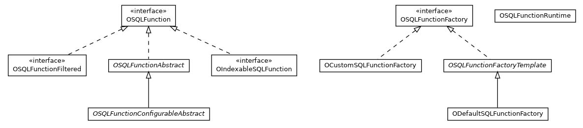 Package class diagram package com.orientechnologies.orient.core.sql.functions