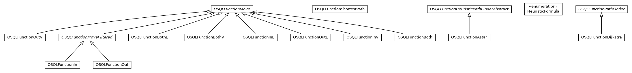 Package class diagram package com.orientechnologies.orient.core.sql.functions.graph