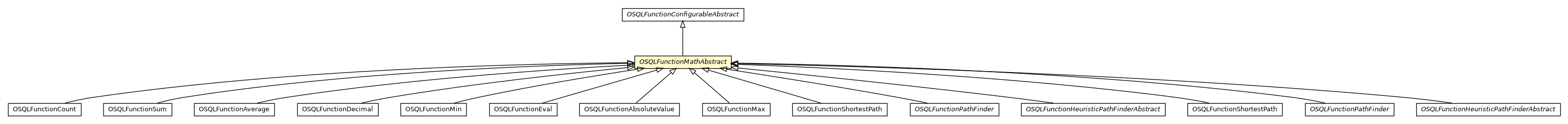 Package class diagram package OSQLFunctionMathAbstract
