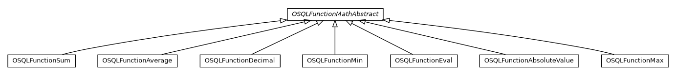 Package class diagram package com.orientechnologies.orient.core.sql.functions.math