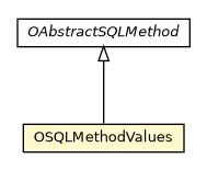 Package class diagram package OSQLMethodValues