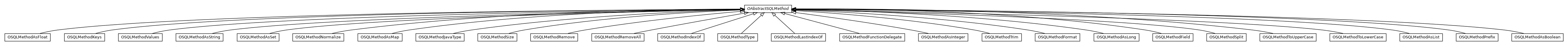 Package class diagram package com.orientechnologies.orient.core.sql.method.misc