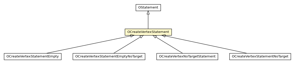 Package class diagram package OCreateVertexStatement