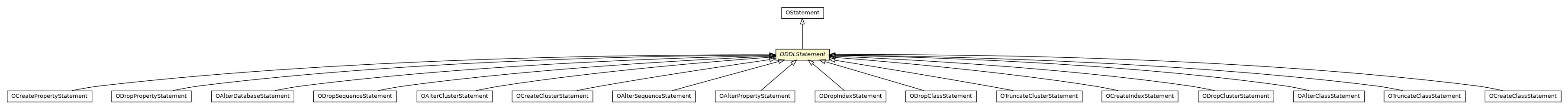 Package class diagram package ODDLStatement