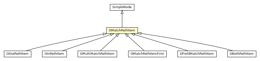 Package class diagram package OMatchPathItem