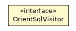 Package class diagram package OrientSqlVisitor