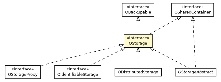 Package class diagram package OStorage
