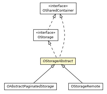 Package class diagram package OStorageAbstract