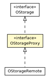 Package class diagram package OStorageProxy