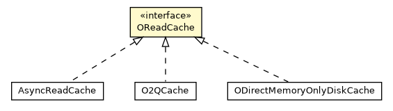 Package class diagram package OReadCache