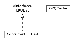 Package class diagram package com.orientechnologies.orient.core.storage.cache.local.twoq