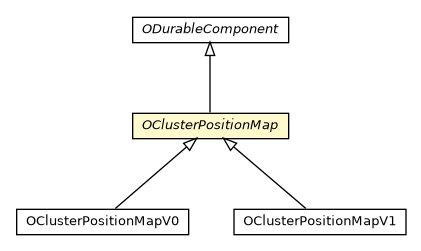 Package class diagram package OClusterPositionMap