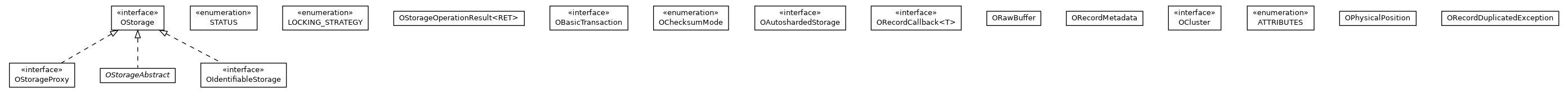 Package class diagram package com.orientechnologies.orient.core.storage