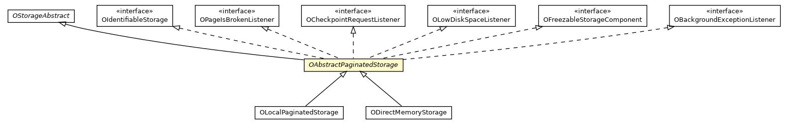 Package class diagram package OAbstractPaginatedStorage