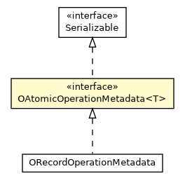 Package class diagram package OAtomicOperationMetadata