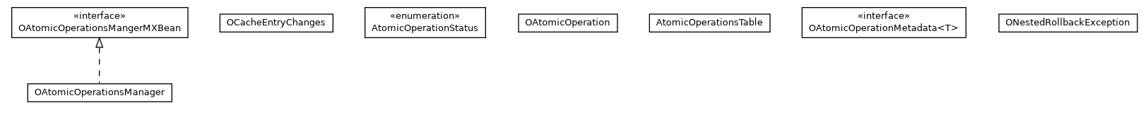 Package class diagram package com.orientechnologies.orient.core.storage.impl.local.paginated.atomicoperations