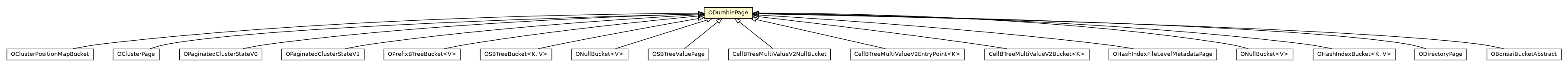 Package class diagram package ODurablePage
