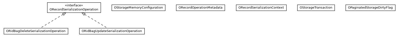 Package class diagram package com.orientechnologies.orient.core.storage.impl.local.paginated