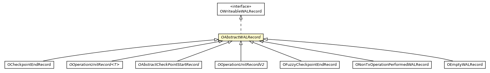 Package class diagram package OAbstractWALRecord