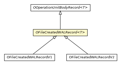 Package class diagram package OFileCreatedWALRecord