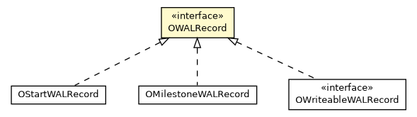 Package class diagram package OWALRecord
