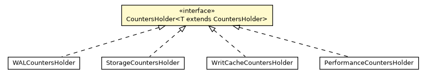 Package class diagram package OSessionStoragePerformanceStatistic.CountersHolder