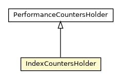 Package class diagram package OSessionStoragePerformanceStatistic.IndexCountersHolder