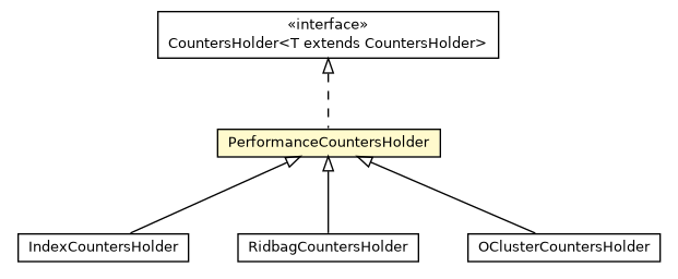 Package class diagram package OSessionStoragePerformanceStatistic.PerformanceCountersHolder