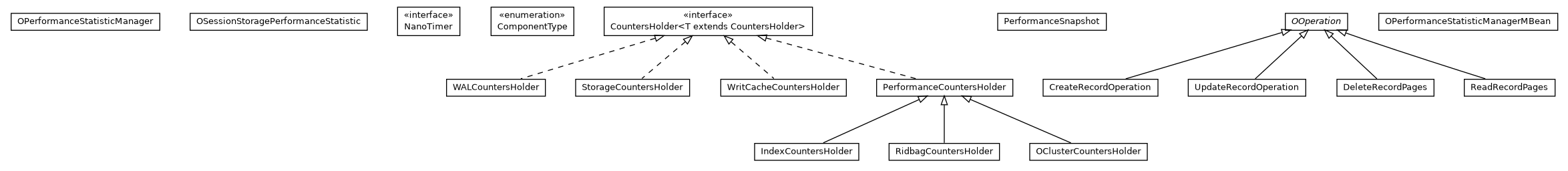 Package class diagram package com.orientechnologies.orient.core.storage.impl.local.statistic