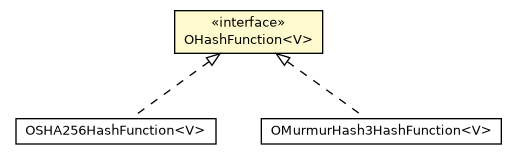 Package class diagram package OHashFunction