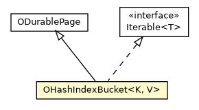 Package class diagram package OHashIndexBucket