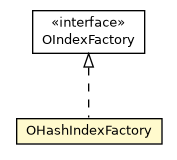 Package class diagram package OHashIndexFactory