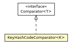 Package class diagram package OHashTable.KeyHashCodeComparator