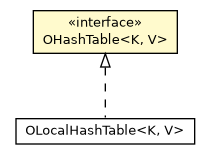 Package class diagram package OHashTable