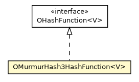 Package class diagram package OMurmurHash3HashFunction