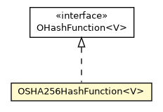 Package class diagram package OSHA256HashFunction