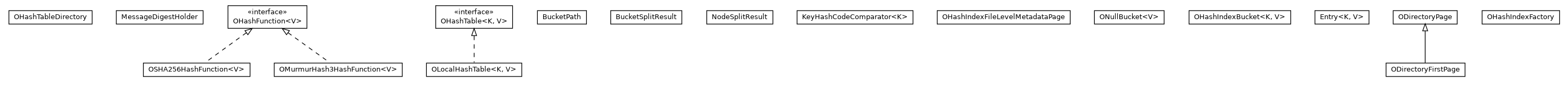Package class diagram package com.orientechnologies.orient.core.storage.index.hashindex.local