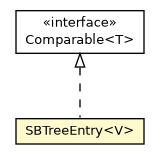 Package class diagram package OPrefixBTreeBucket.SBTreeEntry