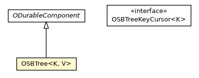 Package class diagram package OSBTree