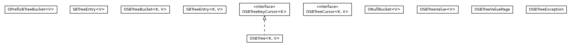 Package class diagram package com.orientechnologies.orient.core.storage.index.sbtree.local