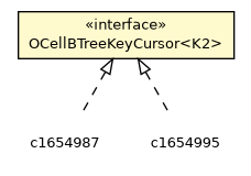 Package class diagram package OCellBTreeMultiValue.OCellBTreeKeyCursor