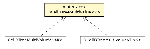 Package class diagram package OCellBTreeMultiValue