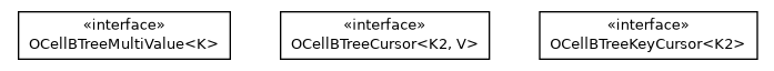 Package class diagram package com.orientechnologies.orient.core.storage.index.sbtree.multivalue