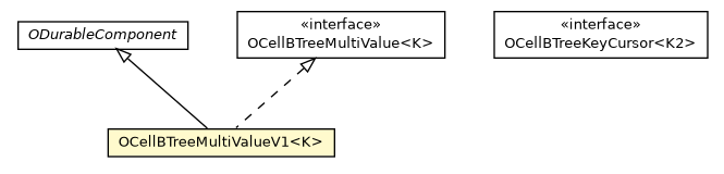Package class diagram package OCellBTreeMultiValueV1
