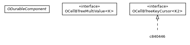 Package class diagram package CellBTreeMultiValueV2.OCellBTreeFullKeyCursor