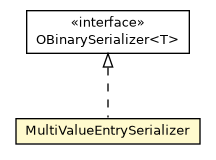 Package class diagram package MultiValueEntrySerializer