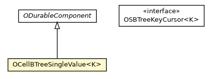 Package class diagram package OCellBTreeSingleValue