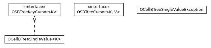 Package class diagram package com.orientechnologies.orient.core.storage.index.sbtree.singlevalue