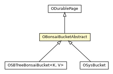 Package class diagram package OBonsaiBucketAbstract